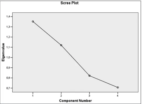 Figure 4: SPSS output, component matrix