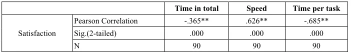 Table 4.  Correlations analysis 