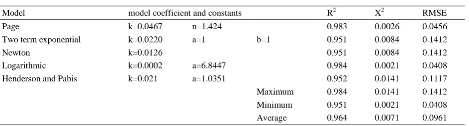 Table 1  Established drying parameters and performance of different models at 25oC 