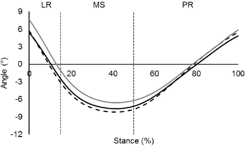 Figure 2. Stance phase midfoot-rearfoot, forefoot-rearfoot and forefoot-midfoot kinematics in motion control (solid grey line), neutral (solid black line) and cushioned (dashed black line) running shoes, averaged across all participants (n = 28)