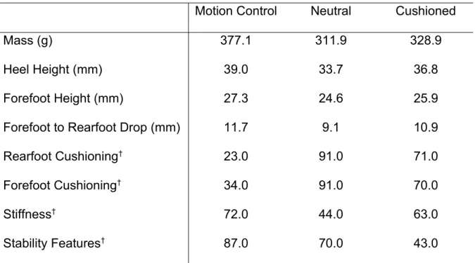 Table   1.   Selected   characteristics   of   the   motion   control,   neutral   and   cushioned running shoes