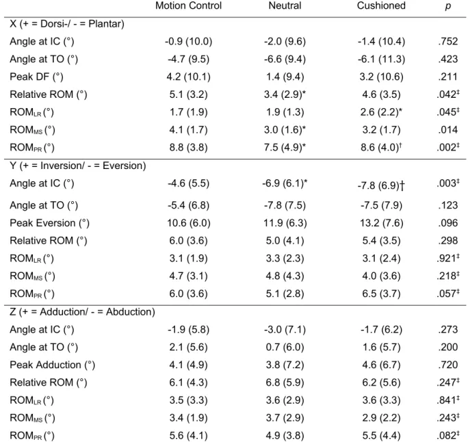Table 3. Comparison of midfoot to rearfoot kinematic parameters (mean (SD)) in motion control, neutral and cushioned running shoes