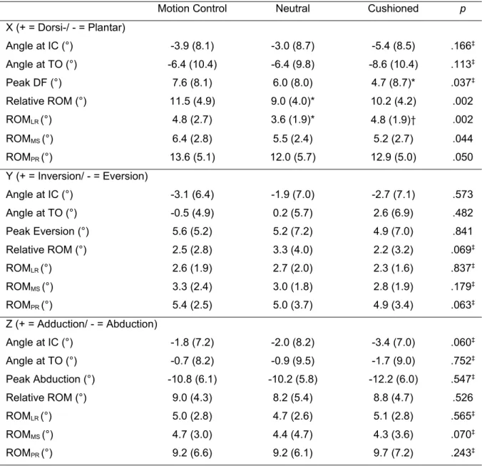Table 4. Comparison of forefoot to rearfoot kinematic parameters (mean (SD)) in motion control, neutral and cushioned running shoes