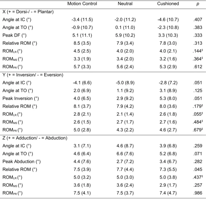 Table 5. Comparison of forefoot to midfoot kinematic parameters (mean (SD)) in motion control, neutral and cushioned running shoes