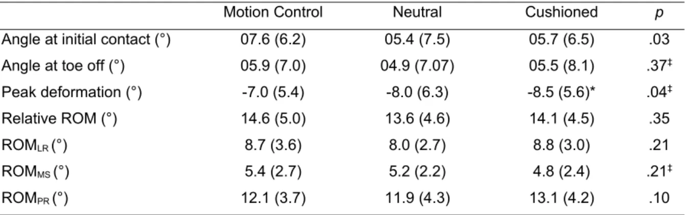 Table 6. Comparison of medial longitudinal arch kinematic parameters (mean (SD)) in motion control, neutral and cushioned running shoes