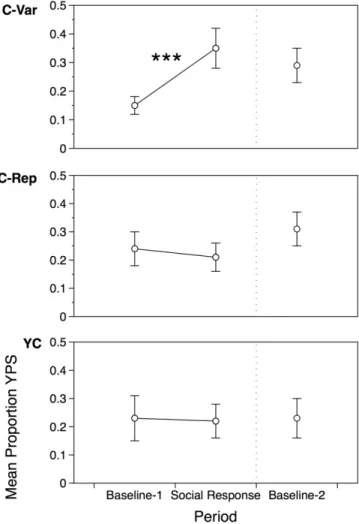 Figure 3.1. Mean proportion of syllables with Yoruban phonological structure (YPS) by condition