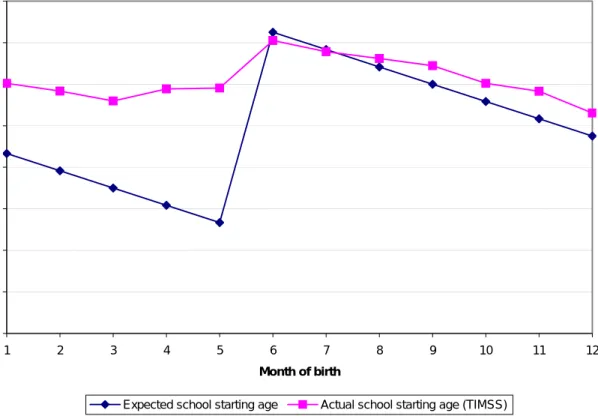 Figure 2. Actual school starting age vs expected school starting age   (TIMSS 2003) 