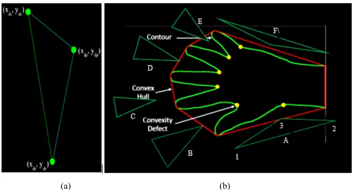 Fig. 9.  (a) The illustration of contour, convex hull, and convexity defect with the six defect triangles; A,B,C,D,E,F, and (b) the three coordinates; the defect start (xds, yds), defect end (xde, yde), and defect position points (xdp, ydp), labeled as 1,2