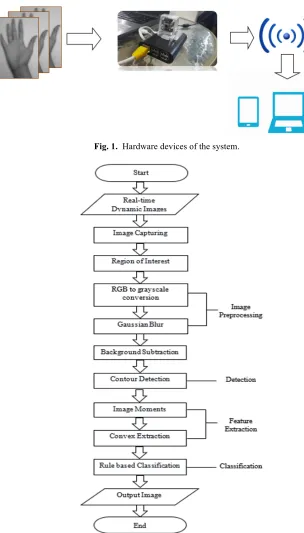 Fig. 1. Hardware devices of the system. 