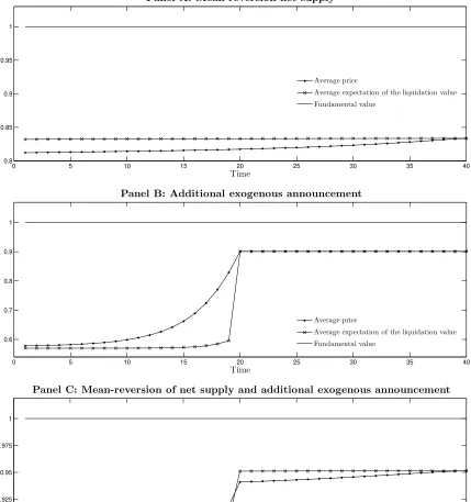 Figure 1: Discrepancy between the average price, the average expectation of the liqui-dation value and the fundamental value.σ This ﬁgure shows the discrepancy between the averageprice, the average expectation of the liquidation value and the fundamental v