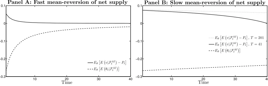 Figure 2: The average expectation of the net supply level and the discrepancy between