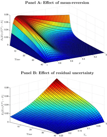 Figure 3: Comparative statics on the discrepancy between the average price and theaverage expectation of the liquidation value when there is mean-reversion of net supply.TThis ﬁgure shows how the speed of mean-reversion of net supply (panel A) and the leve