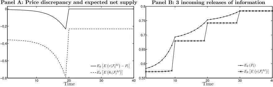 Figure 4: Discrepancy between the average price and the average expectation of the, = 2, = 3Panel A shows� Σn˜diﬀerence when there is more than one incoming release of information, withand = 1,10 ρ = 1, σ = 01θ2v2 s,t˜ = 10