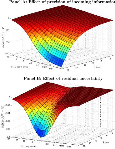 Figure 5: Comparative statics on the discrepancy between the average price and theaverage expectation of the liquidation value when there is an incoming release of exoge-αunchanged as the level of residual uncertainty changes