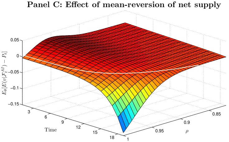 Figure 6: Comparative statics on the discrepancy between the average price and theaverage expectation of the liquidation value when there is mean-reversion of net supplythe white line corresponds to the intersection of the surface plot with the plane deﬁne