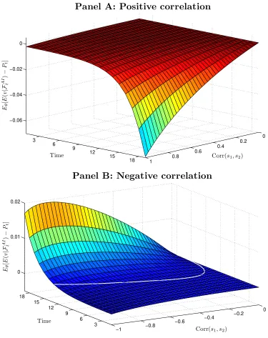Figure 7: The correlation between underlying signals and the discrepancy between theaverage price and the average expectation of the liquidation value.net supply