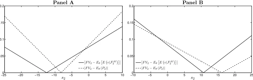 Figure 8: Distance of average expectation of the liquidation value and average price tothe fundamental value, as a function of the second underlying signal.distance of the average expectation of the liquidation value and of the average price to the fundame
