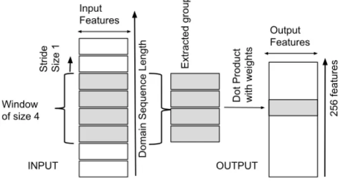 Fig. 1. Feature extraction process of the 1D convolutional layer