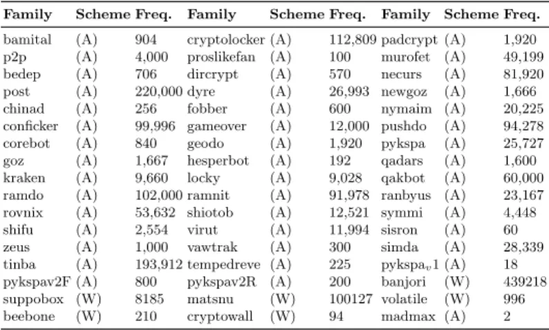 Table 2. Episode frequency and generation scheme for the DGA Malware Families in the dataset used for training and testing the 1D-CNN for DGA detection method