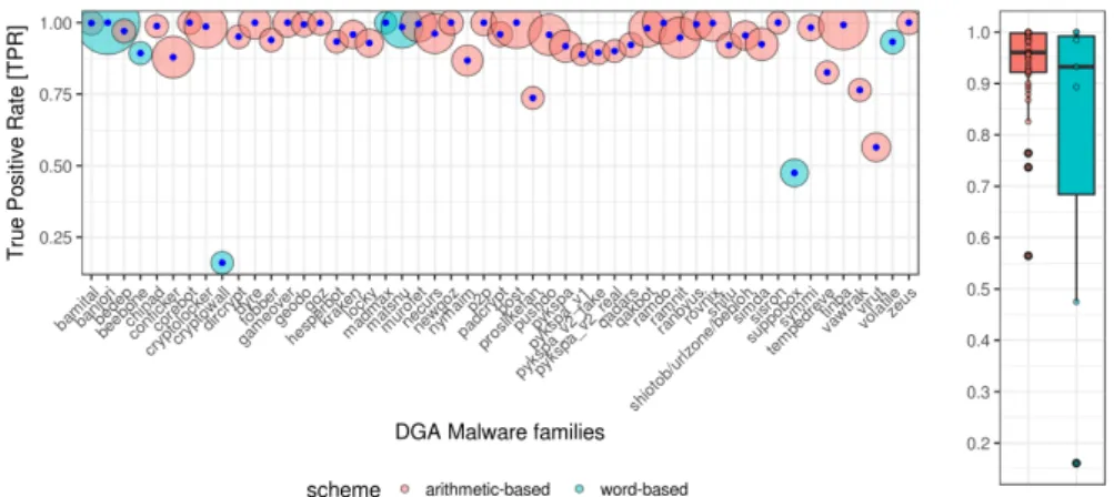 Fig. 2. True Positive Rate per DGA malware family