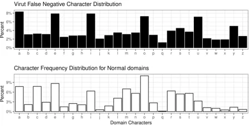 Fig. 3. Character Frequency Distribution for not detected DGA malware