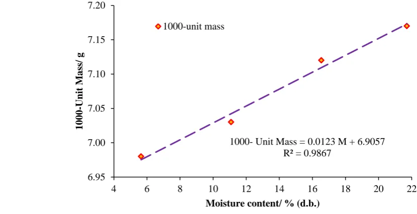 Figure 6 Variation of 1000-unit mass of red radish seeds with moisture content 