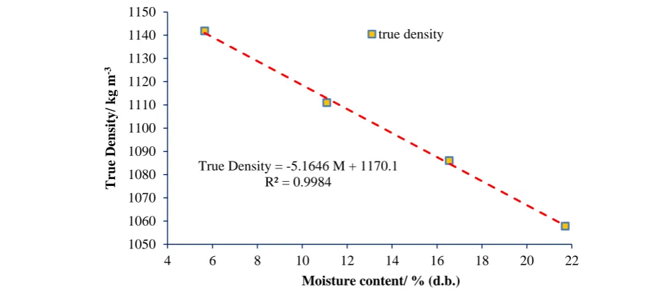 Figure 10 Variation of true density of red radish seeds with moisture content 