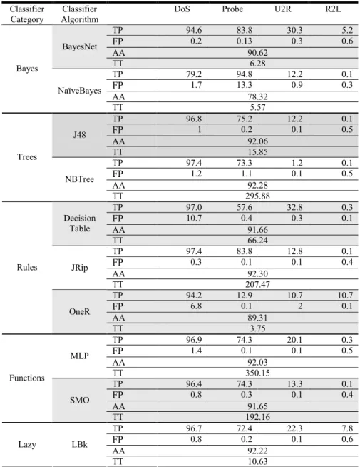 Table 4. Performance comparison of the ten classifier algorithms – TP, FP and AA is measured  in %