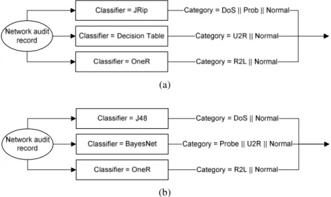 Fig. 1.  (a). Parallel model for classifier selection.  (b). Parallel model for real-time applic- applic-ation classifier selection 