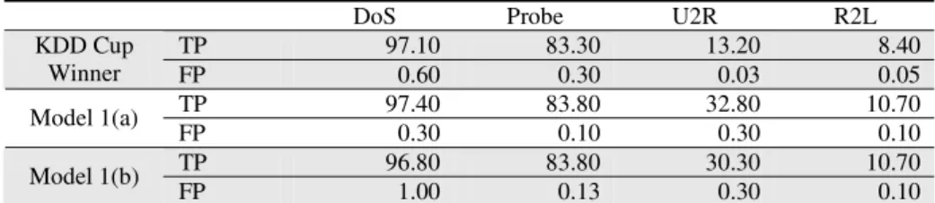 Table 5. Performance comparison between the two models and KDD Cup Winner 