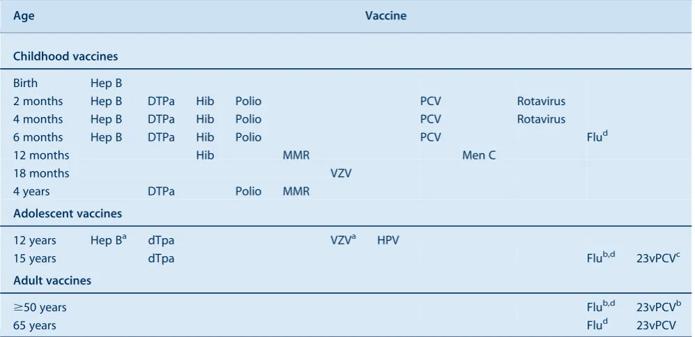 Table 1.Schedule of vaccines delivered through the NSW Immunisation Program, to children, adolescents and adults in 2011
