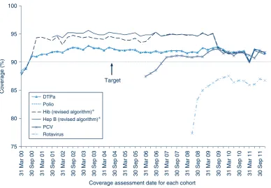 Figure 2.Trends in ‘fully immunised’ coverage estimates for individual vaccines at 12 months of age (third dose of DTPa, polio,hepatitis B and Hib), NSW, 2000–2011.