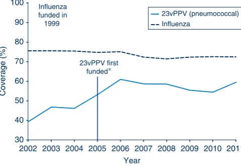Table 3.Vaccination coverage estimates for individual vaccines, NSW adolescent school attendees in NSW, 2011
