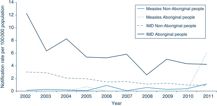 Figure 1.Case notifications of measles and invasive meningococcal disease (IMD) per 100 000population in NSW, for Aboriginal and non-Aboriginal people, for each year of the period2002–2011.Source: NSW Notifiable Conditions Information Management System, Health Protection NSW.