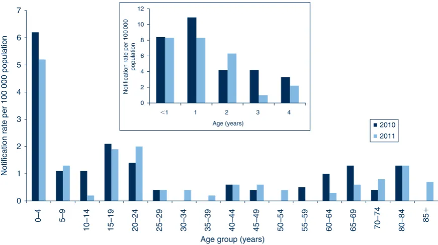 Figure 2.Comparison of annual case notification rates per 100 000 population for invasive meningococcal diseaseby 5-year age groups, NSW, 2010 and 2011