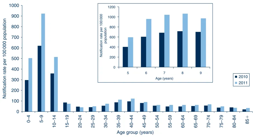 Figure 3.Comparison of annual case notification rates per 100 000 population for pertussis by 5-year age groups,NSW, 2010 and 2011