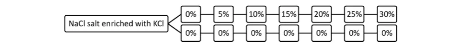 Fig. 1 Crossover design for assigning the participants to the experiment group (receiving potassium-enriched ionized salt) versus control group(receiving regular sodium chloride ionized salt)