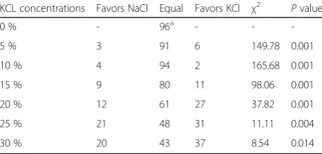 Fig. 2 The delivery of regular sodium ionized salt (a) and potassium-enriched ionized salt (b) to the participants for tasting with similar smell and color