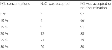 Table 3 Acceptability of regular sodium chloride iodized salt(NaCl) versus acceptability of six different potassium-enrichediodized salts (KCl) or no discrimination between the flavor ofthe two salts using Fisher exact test (P < 0.001)