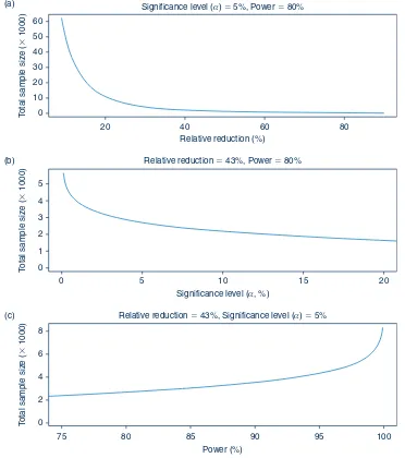 Figure 1 shows the effect that power, significance level andeffect size have on sample size