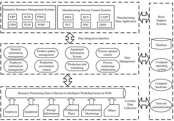 Fig. 1. Perceptual model for resource positioning in manufacturing workshops 