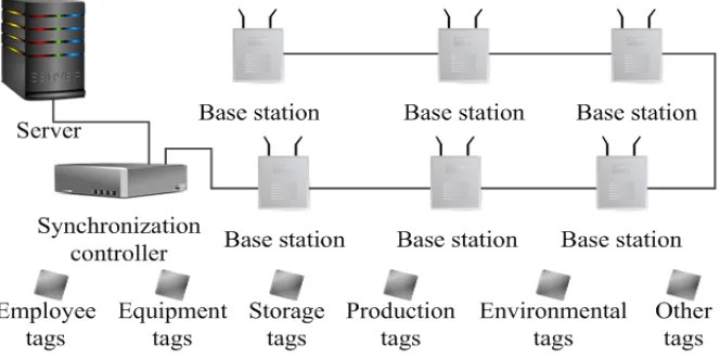 Fig. 2. Architectural structure of the resource positioning system 