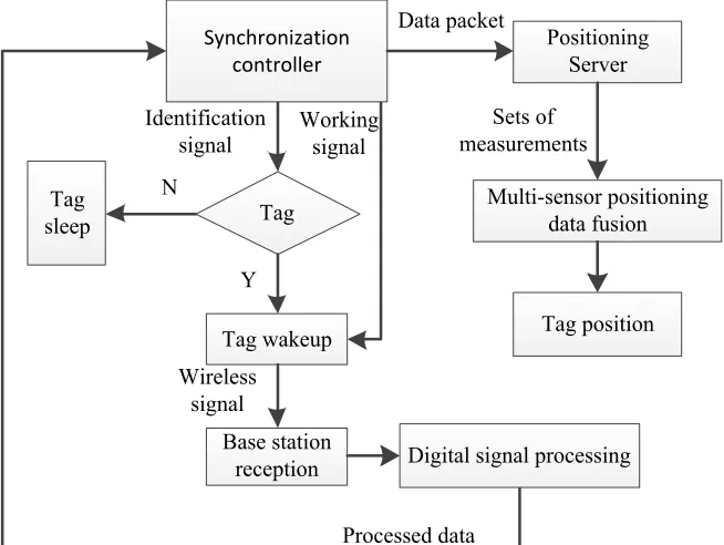 Fig. 3. Resource positioning flow chat 