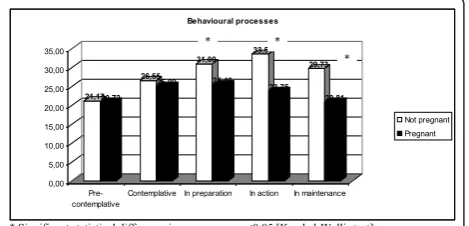 Figure 1 Mean score of experiential processes betweenpregnant and not pregnant women.