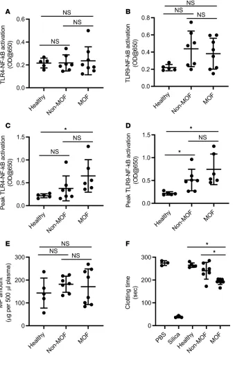 Figure 7. Early presence of circulating procoagu-lative particles and TLR-activating DAMPs after sterile injury predicts late-onset multiple organ failure (MOF) and mortality in trauma patients