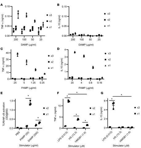 Figure 1. Comparison between the innate immune stimulation by DAMPs and PAMPs. Necrotic fibroblast supernatants (DAMPs) and necrotic gram-negative bacteria supernatants (PAMPs) generated by sonication were used as innate immune stimuli