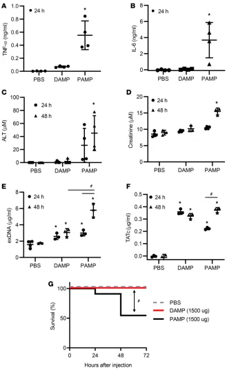 Figure 3. Local injection of PAMPs, but not DAMPs, induces systemic inflammation and < 0.05 (between indicated groups; Kruskal-Wallis bosis (TATc) were determined