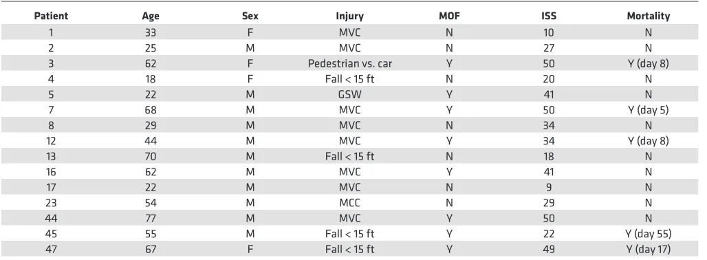 Table 1. Trauma patient characteristics