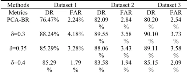 Table 6. Evaluation results with the BR datasets  Methods  Dataset 1 Dataset 2 Dataset 3