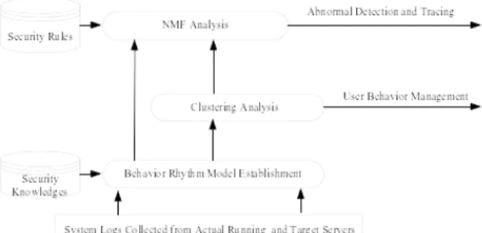 Figure 1. Framework of the proposed methods B. PLATFORM FOR MASSIVE LOG COLLECTION To bridge the gap between research in academia and practice in industry, we construct a log collection and system security platform  which  integrates   with   parallel   co
